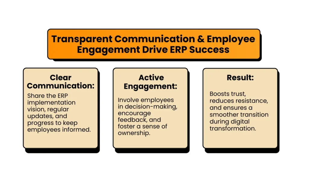  Infographic emphasizing that transparent communication and employee engagement are crucial for successful ERP implementation.