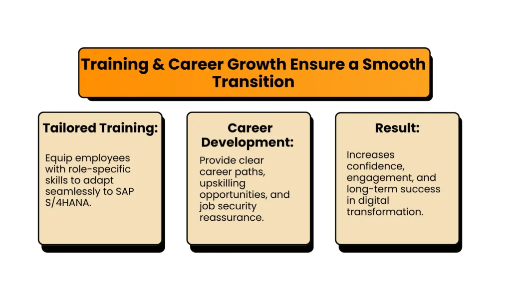 Infographic emphasizing that training and career growth are essential for a smooth digital transformation.