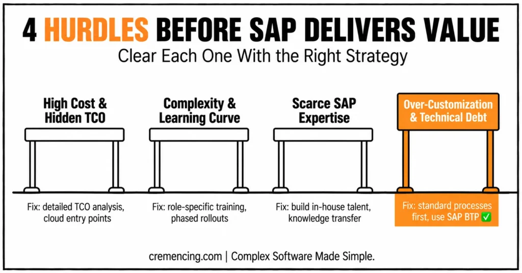 Four hurdles before SAP value.