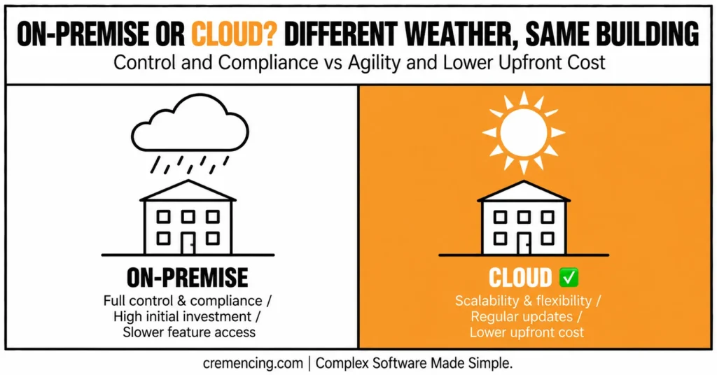 On-premise versus cloud deployment comparison.