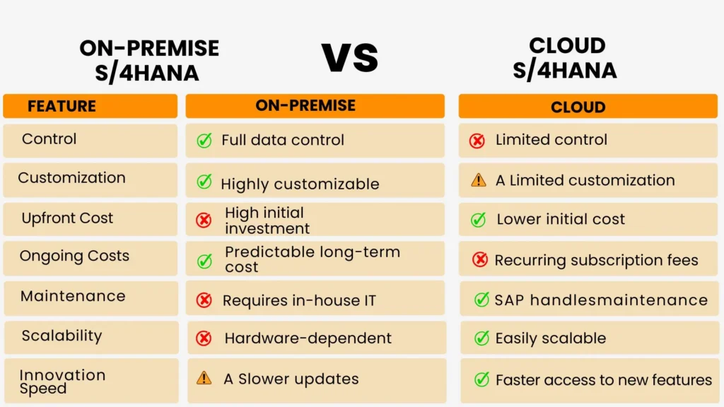 Choosing between On-Premise and Cloud S/4HANA: Key Feature Comparison