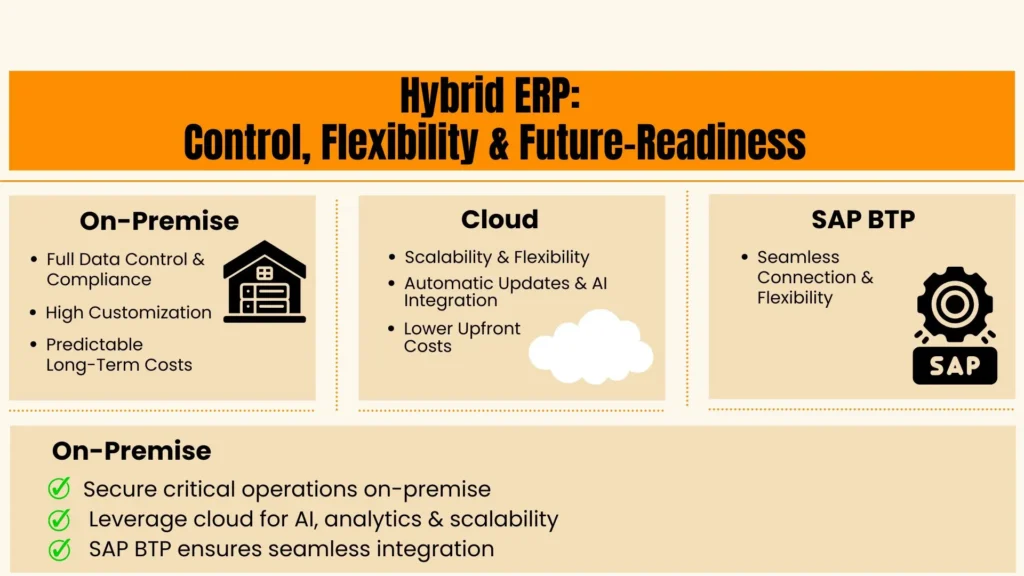  Hybrid ERP: On-Premise Control, Cloud Scalability, SAP BTP Integration