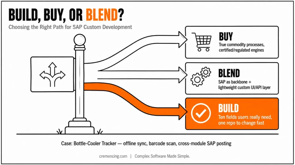 Signpost guiding SAP custom development options.