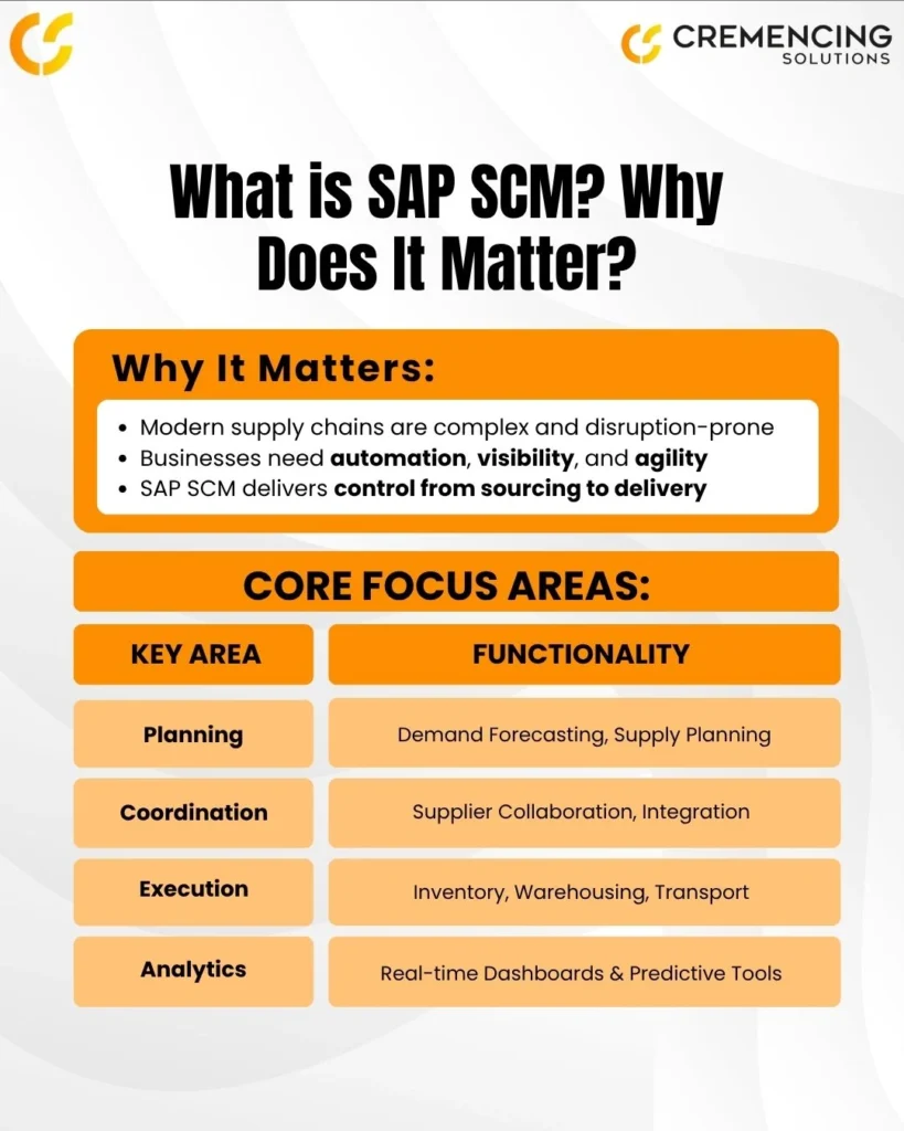  SAP SCM’s importance and core focus areas, highlighting planning, coordination, execution, and analytics in modern supply chains.