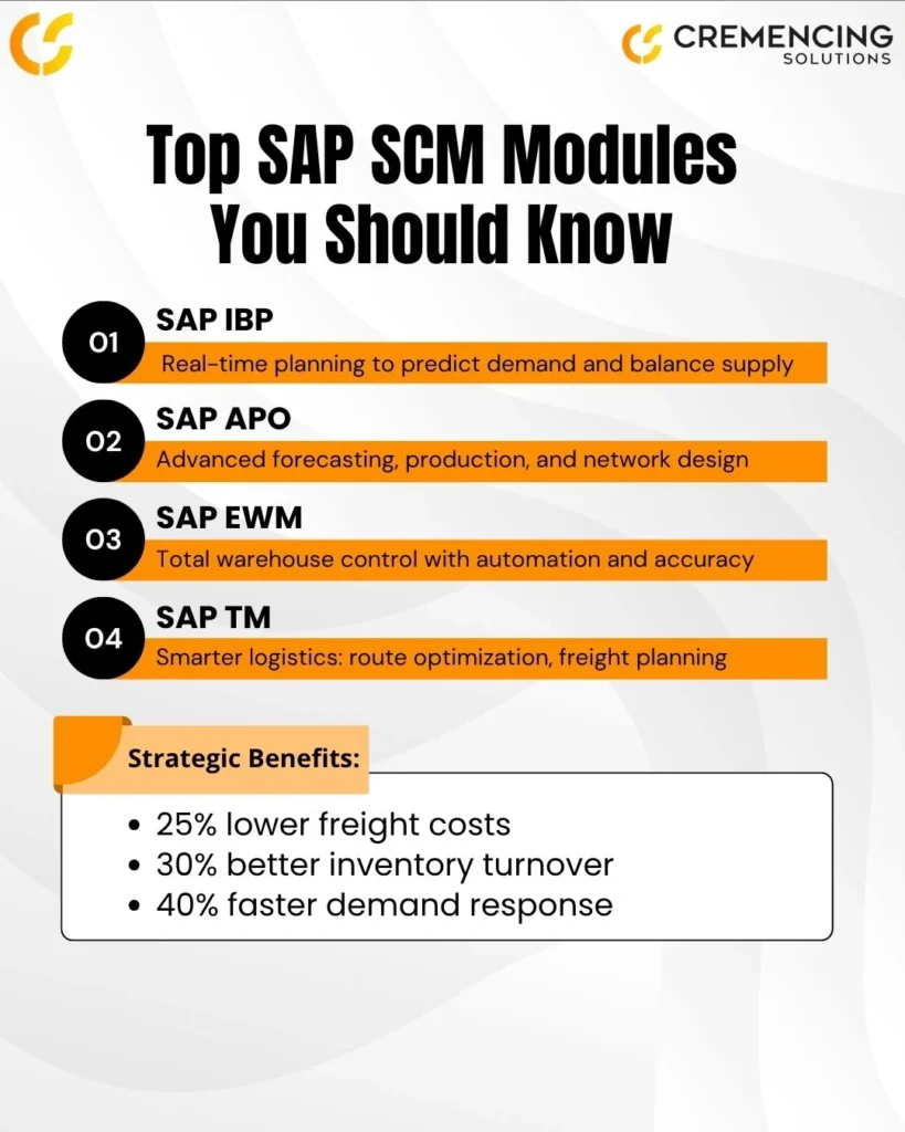 Infographic listing top SAP SCM modules—IBP, APO, EWM, TM—and their strategic benefits like reduced freight costs and improved inventory turnover.
