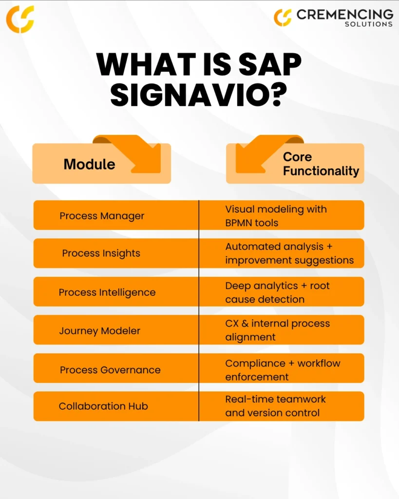SAP Signavio modules and core functions for process modeling, insights, governance, and collaboration.