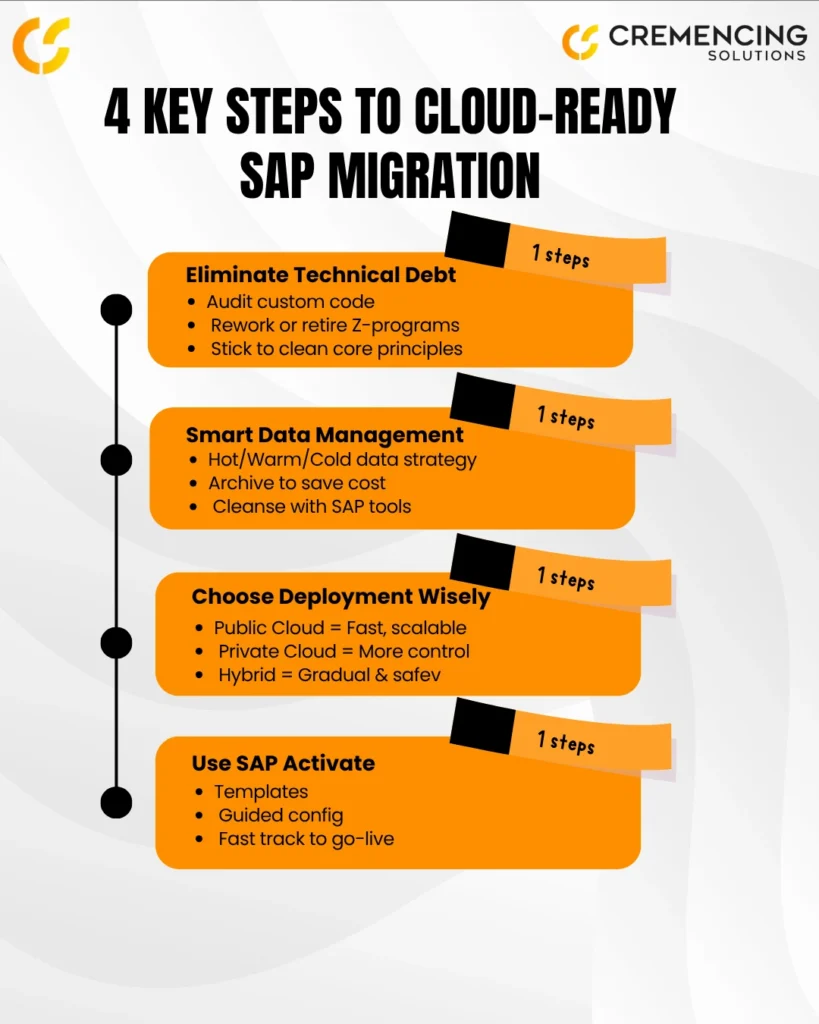 Infographic showing four key steps to cloud-ready SAP migration: eliminate technical debt, manage data smartly, choose deployment, and use SAP Activate.