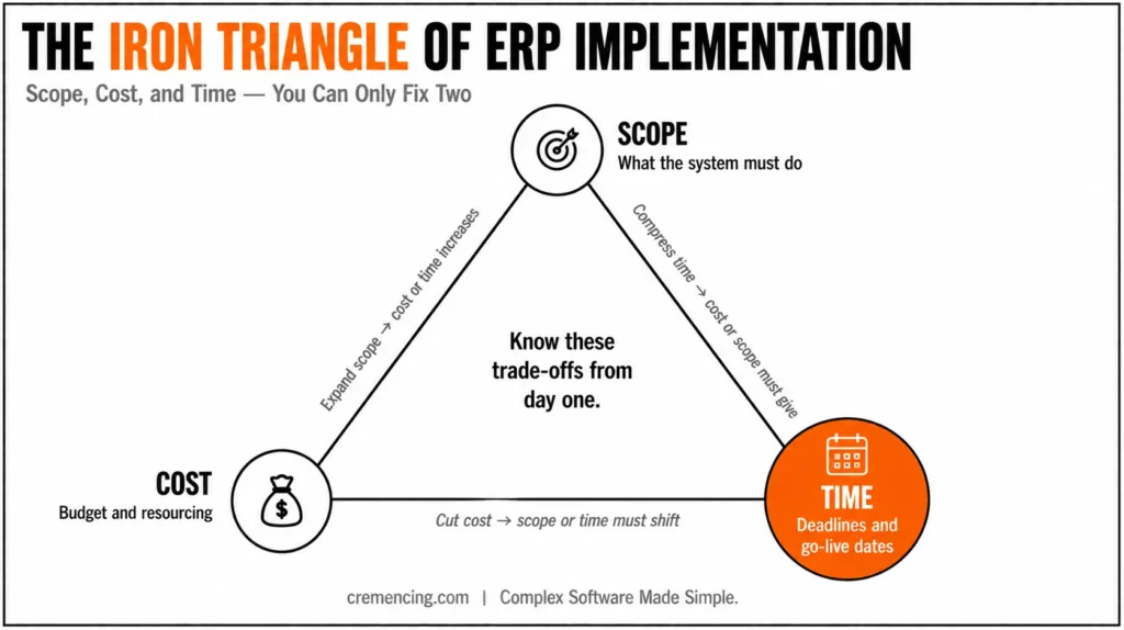 Iron triangle of ERP implementation.