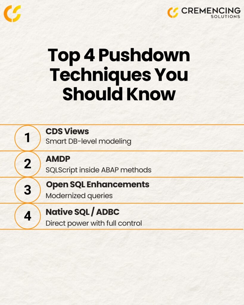 Code Pushdown in SAP HANA infographic listing the top 4 techniques: CDS Views, AMDP, Open SQL Enhancements, and Native SQL/ADBC