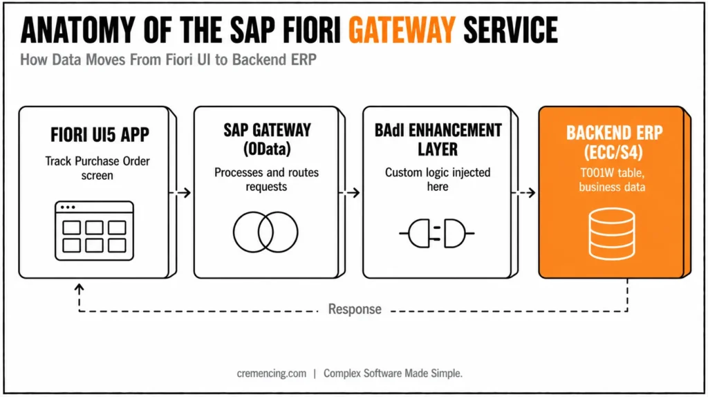 Data flow from Fiori to ERP.