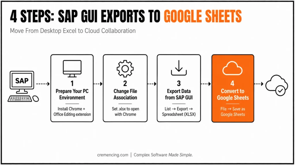 Four steps for SAP Google Sheets.