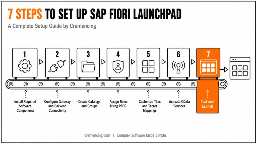 Seven steps to set up Fiori.