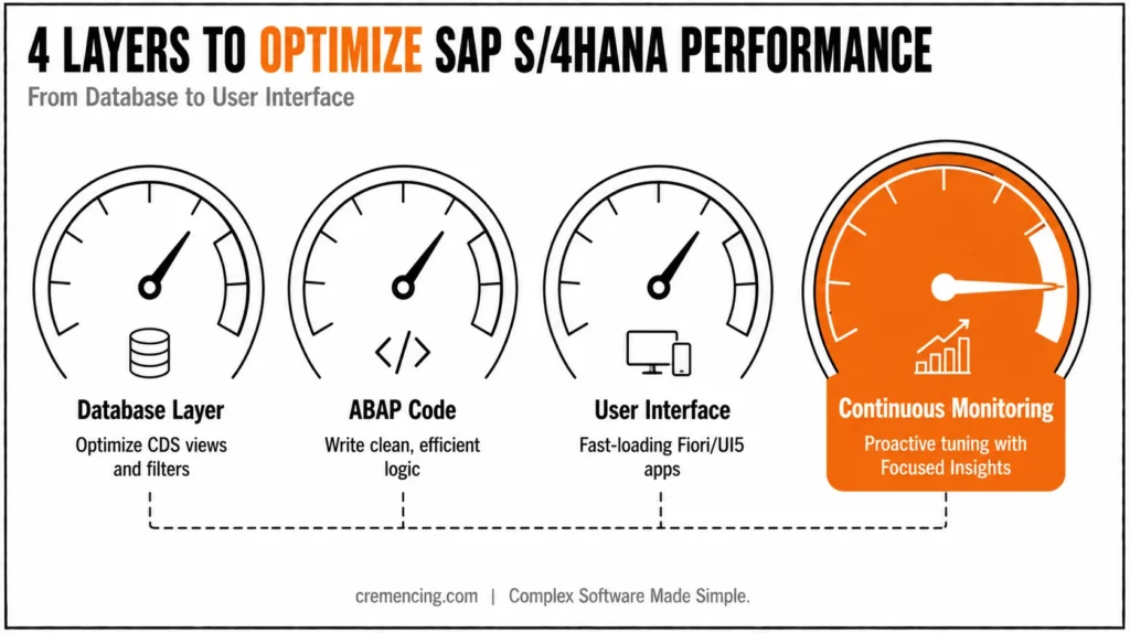 Four layers to optimize SAP S/4HANA.