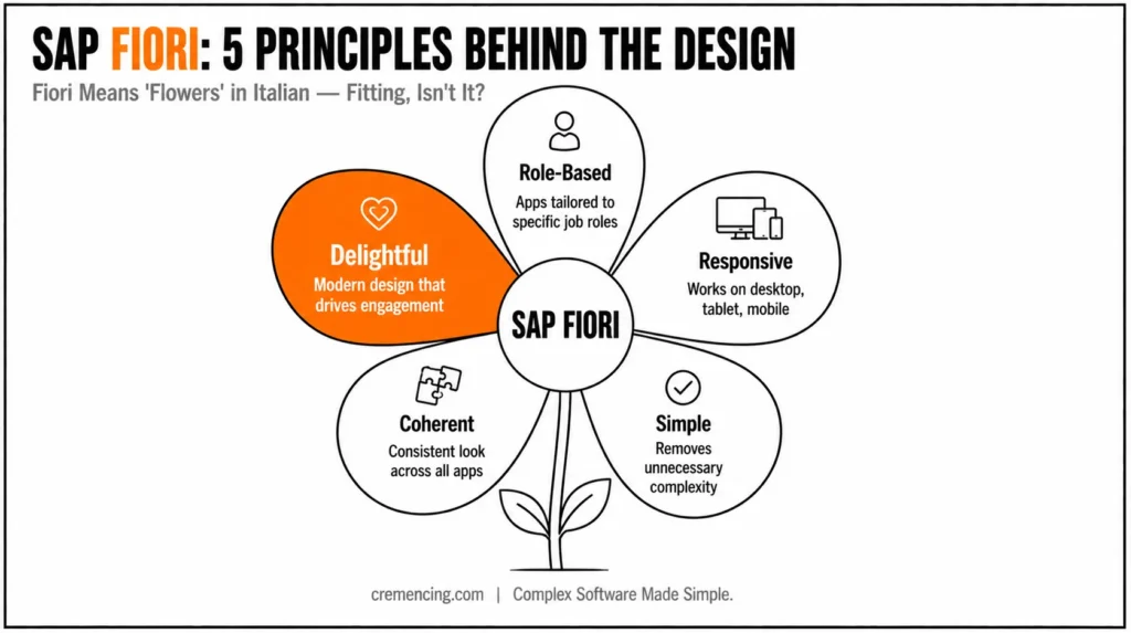 Five design principles of SAP Fiori.