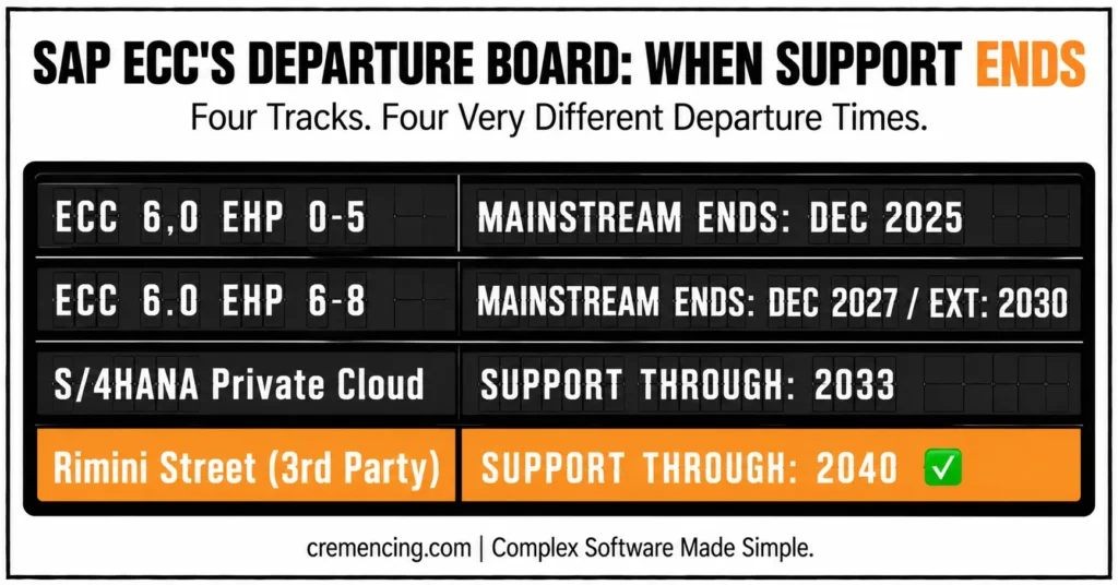 SAP ECC departure board support timelines.