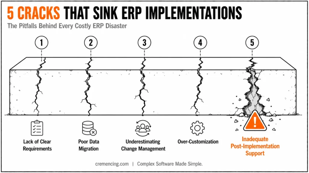 Five cracks sinking ERP implementations.