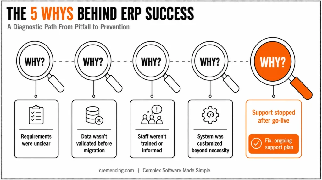 Five whys behind ERP success.