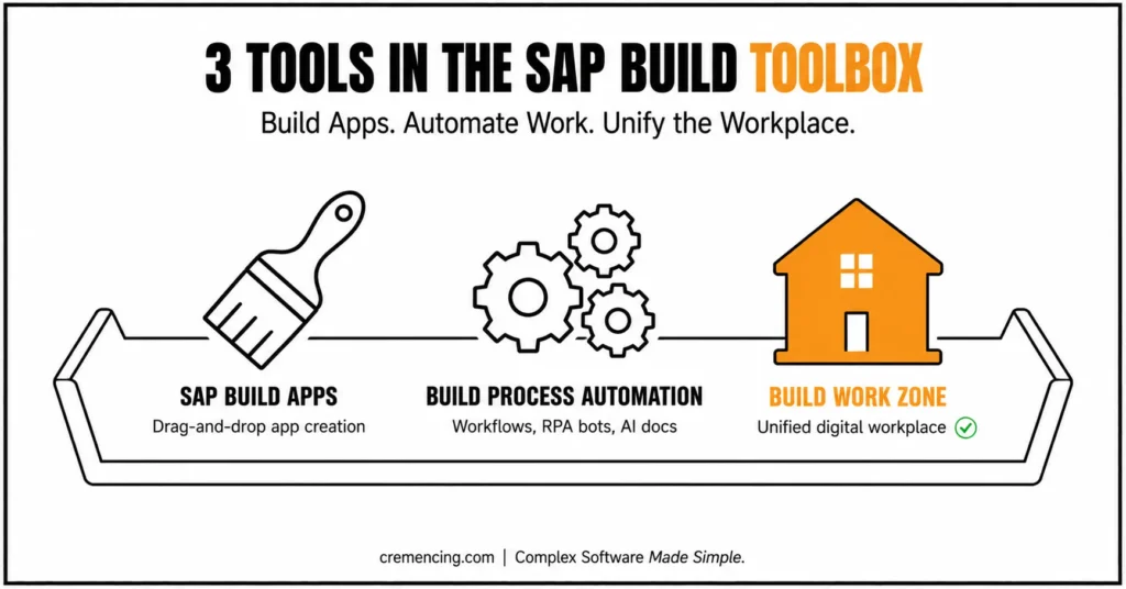 Three core SAP Build tools.