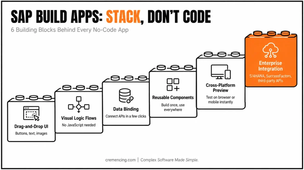 Six building blocks for SAP Build Apps.