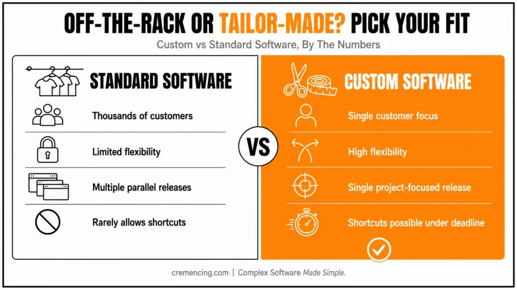 Custom versus standard software comparison.