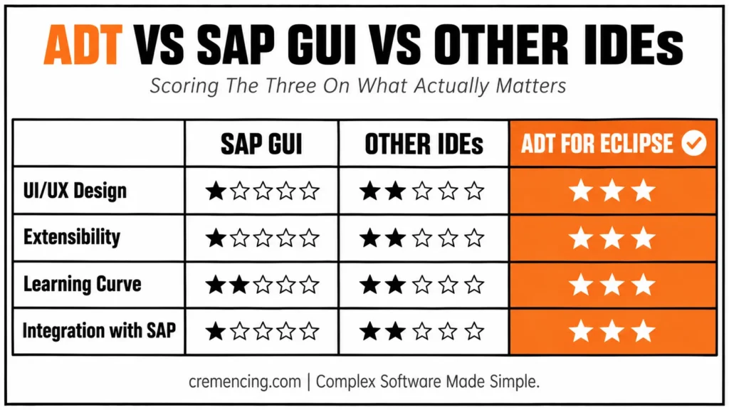 Comparing SAP IDE options.