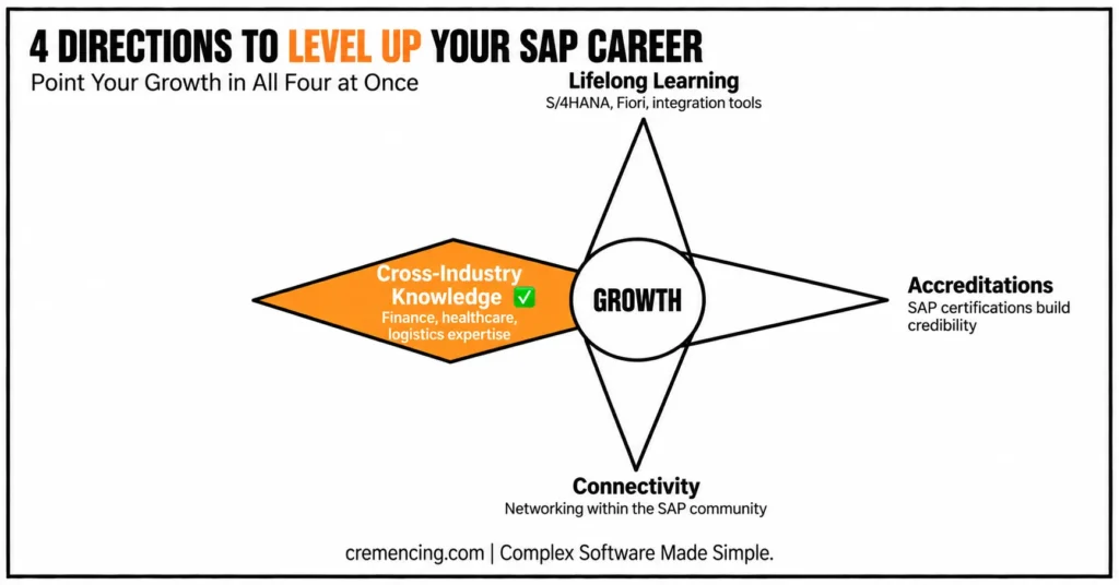 Four directions to level up.