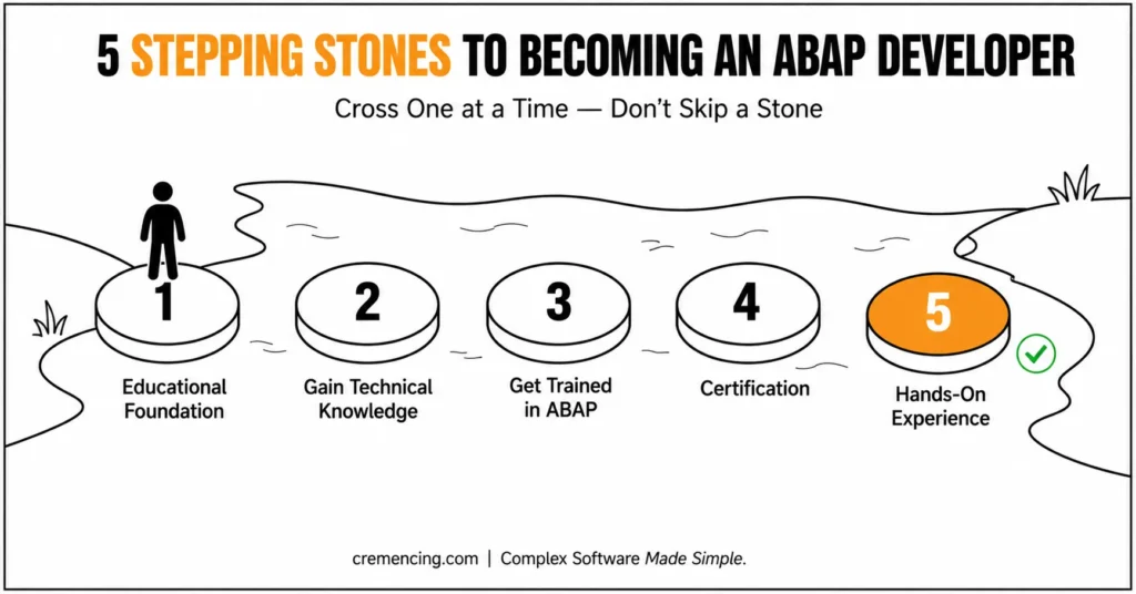 Five stepping stones for ABAP developers.