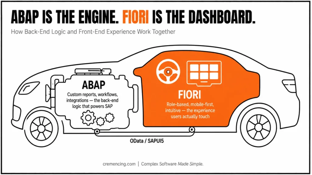 ABAP engine and Fiori dashboard.
