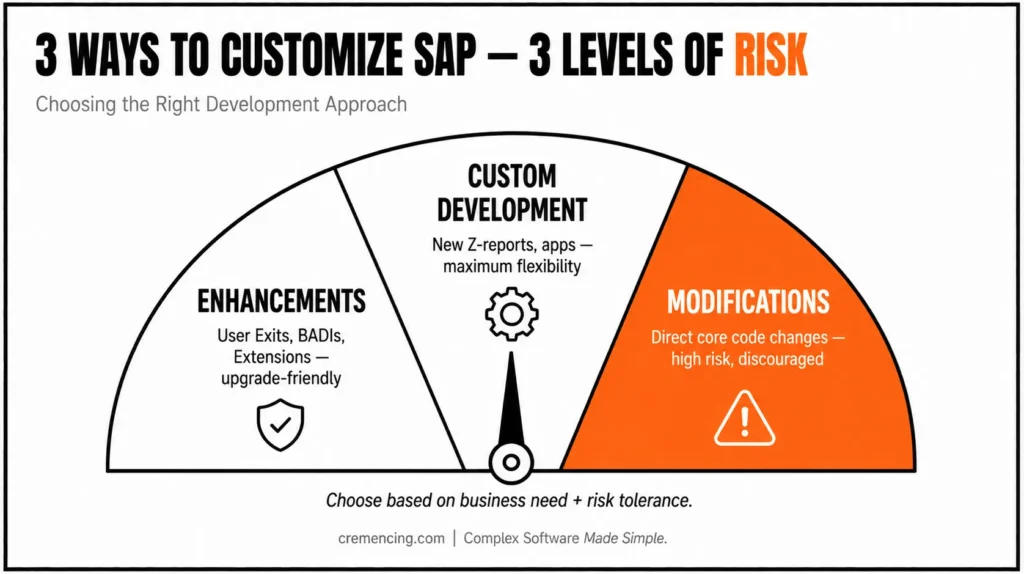 Three ways to customize SAP.