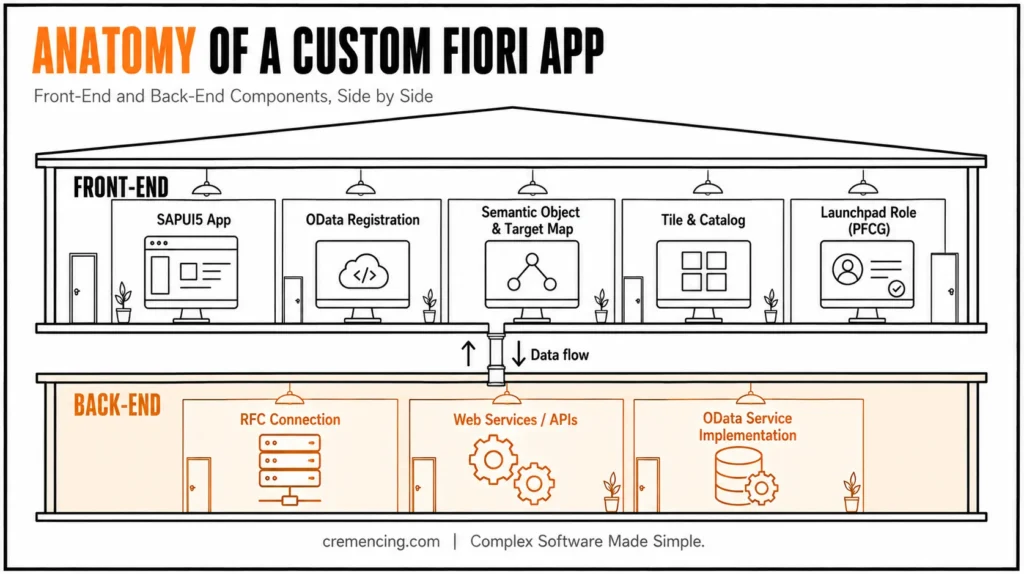 Anatomy of custom Fiori app.