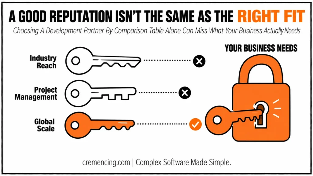 Choosing right development partner fit.