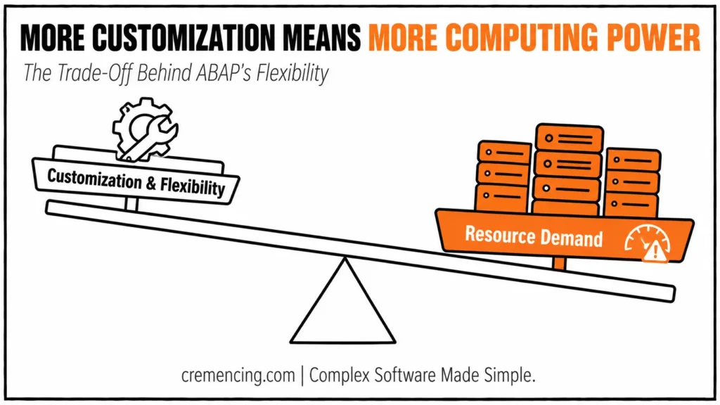 Trade-off behind ABAP's flexibility.