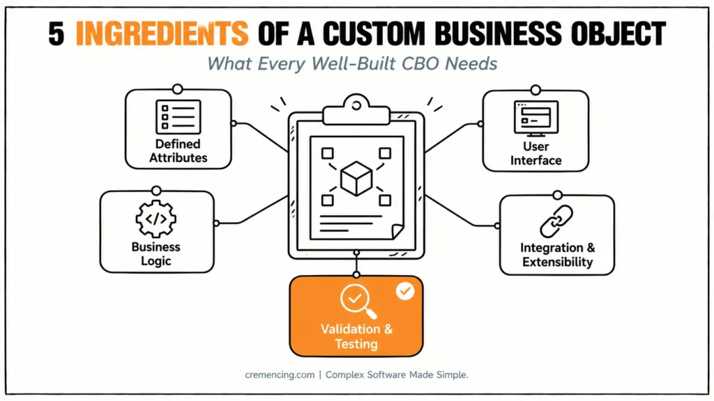 Four steps to build custom objects.