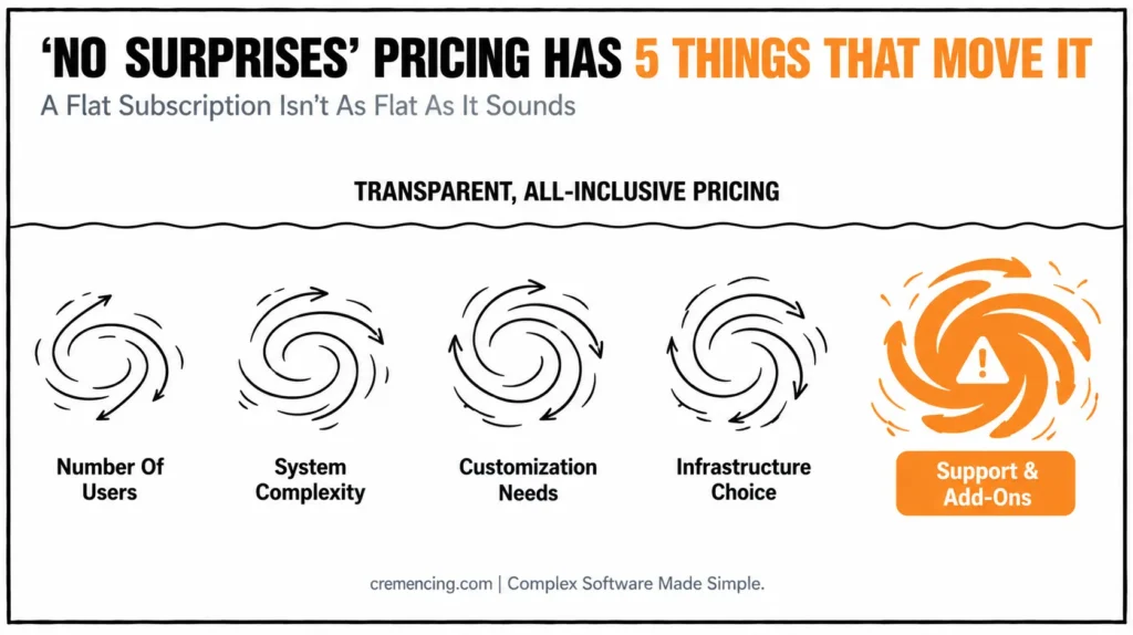 Five factors affecting subscription pricing.