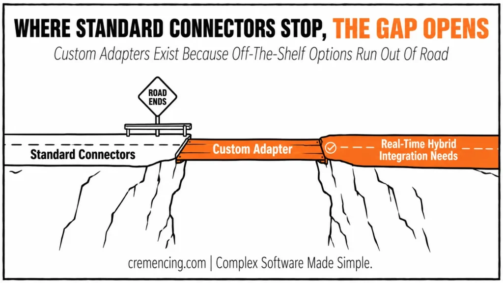 Custom adapter bridges integration gap.