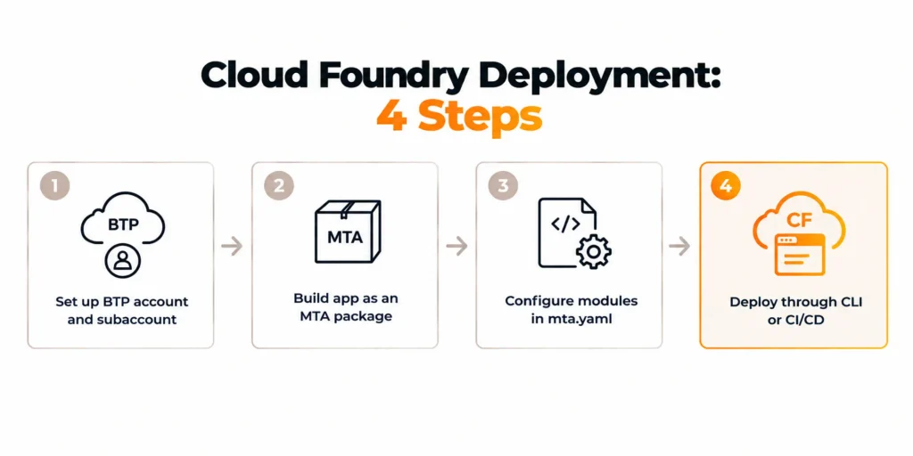 How to Deploy SAP Fiori App: Cloud Foundry, On-Premise, and ABAP Environment