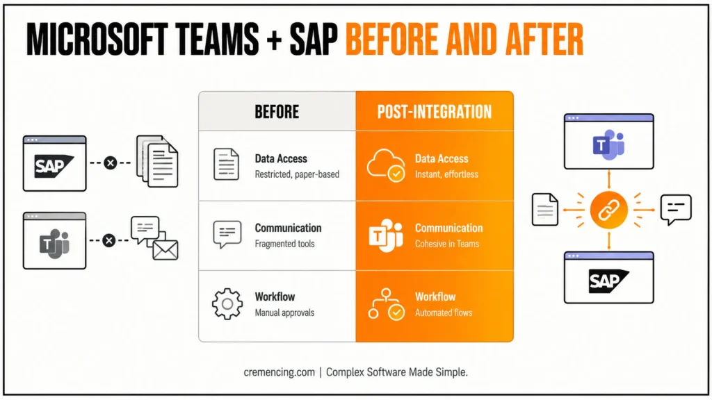 Microsoft Teams Integration with SAP: Bridge Framework Implementation