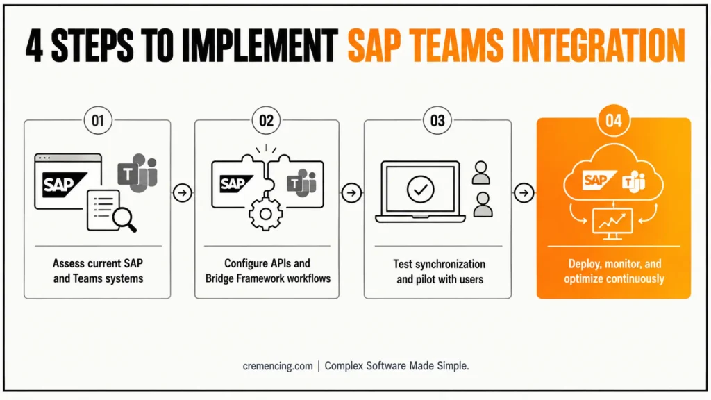 Microsoft Teams Integration with SAP: Bridge Framework Implementation