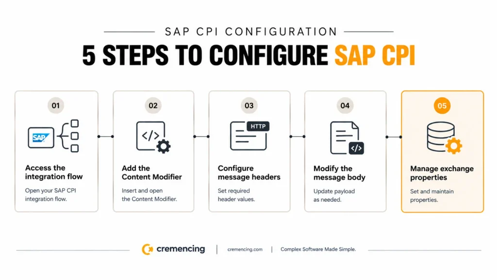 SAP CPI Content Modifier and Exchange Properties: Complete Configuration Guide