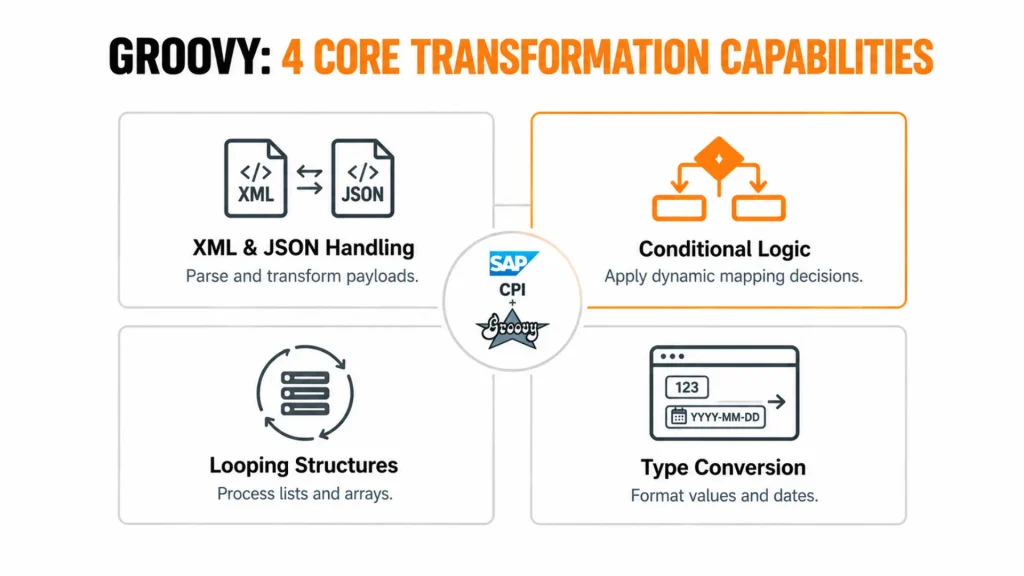 SAP CPI Message Mapping with Groovy Scripts: Advanced Data Transformation Techniques