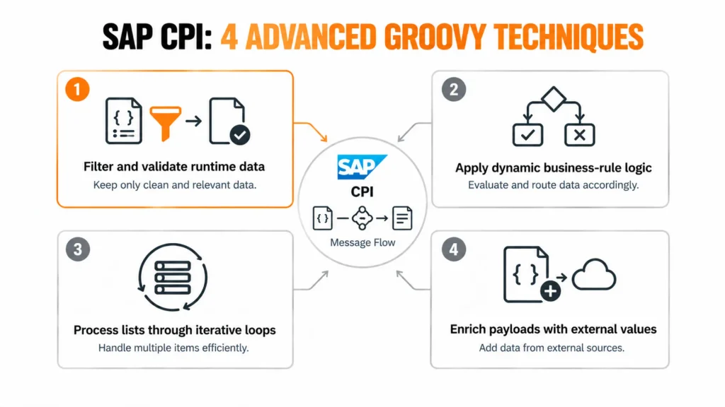 SAP CPI Message Mapping with Groovy Scripts: Advanced Data Transformation Techniques