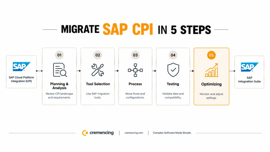 SAP Cloud Platform Integration vs SAP Integration Suite: Migration & Comparison