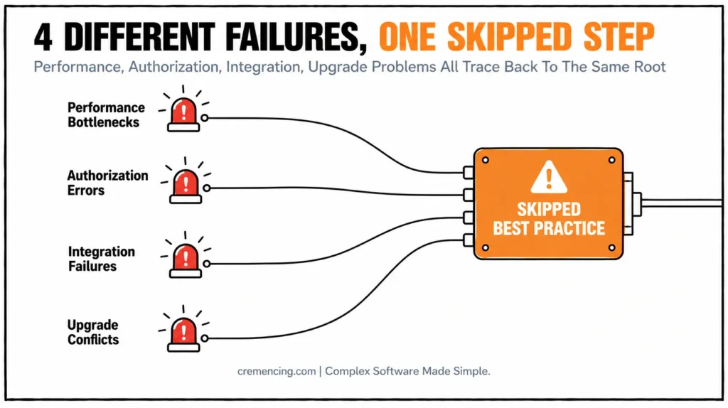 Four failures from skipped best practice.