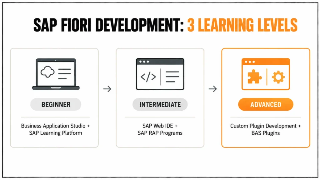 SAP Fiori App Development Step by Step: Beginner to Advanced Tutorial Series
