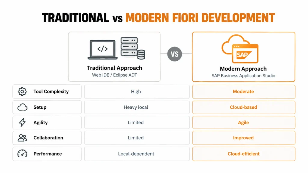 SAP Fiori App On-Premise Development: Traditional vs Modern Way