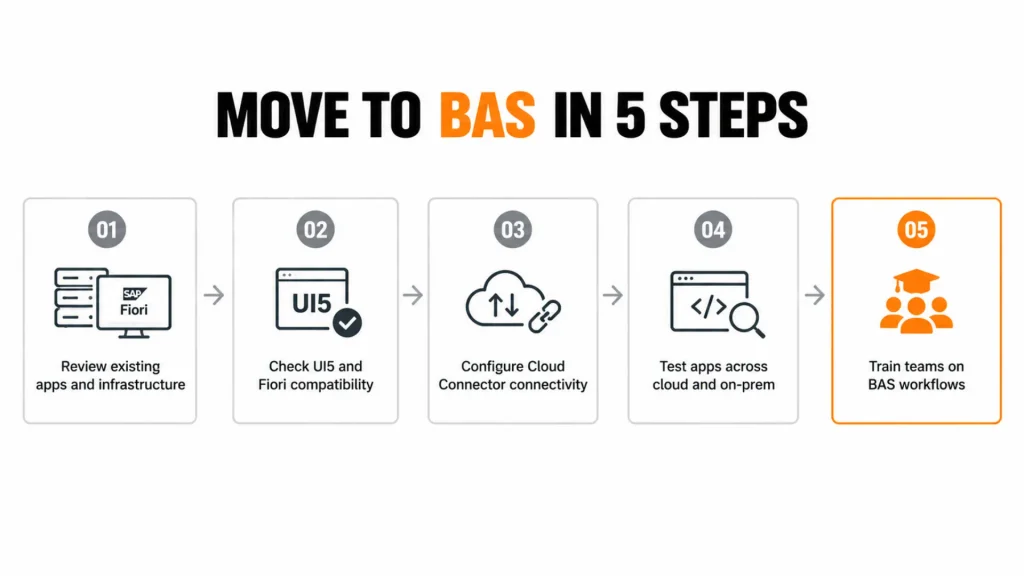 SAP Fiori App On-Premise Development: Traditional vs Modern Way