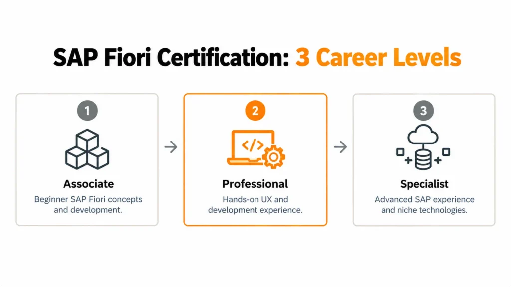 SAP Fiori Certification Guide 2025: Paths, Requirements, and Exam Preparation