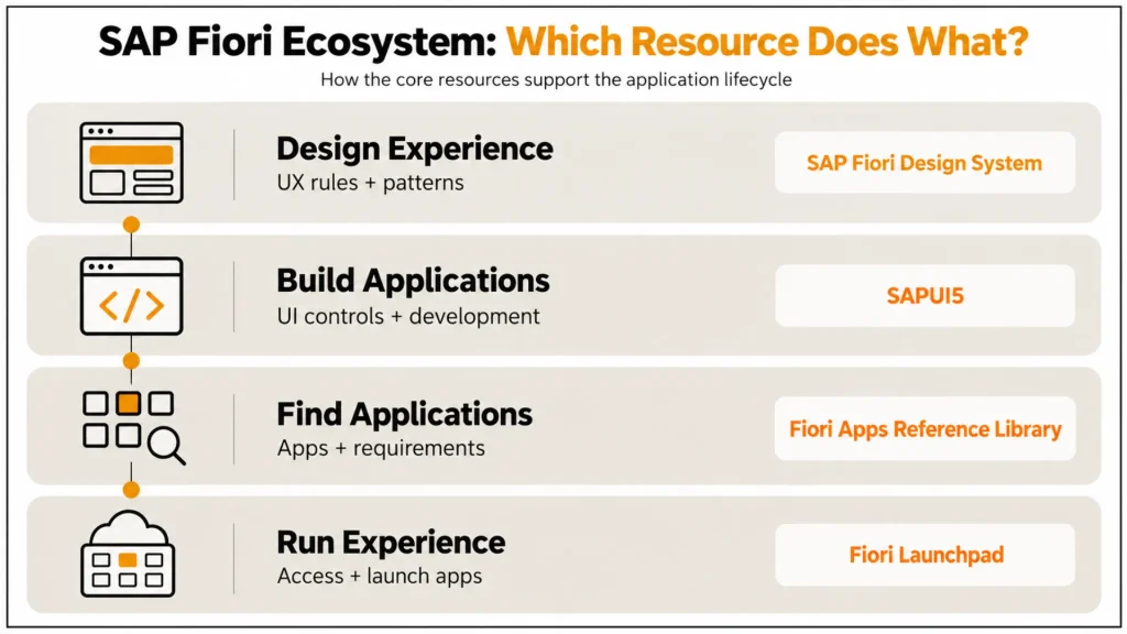 SAP Fiori Library vs App Library: Understanding the Ecosystem and Resources