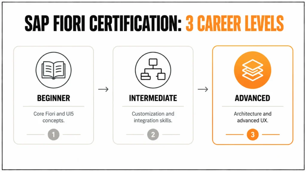 SAP Fiori University Programs and Learning Paths: Academic Resources and Career Development