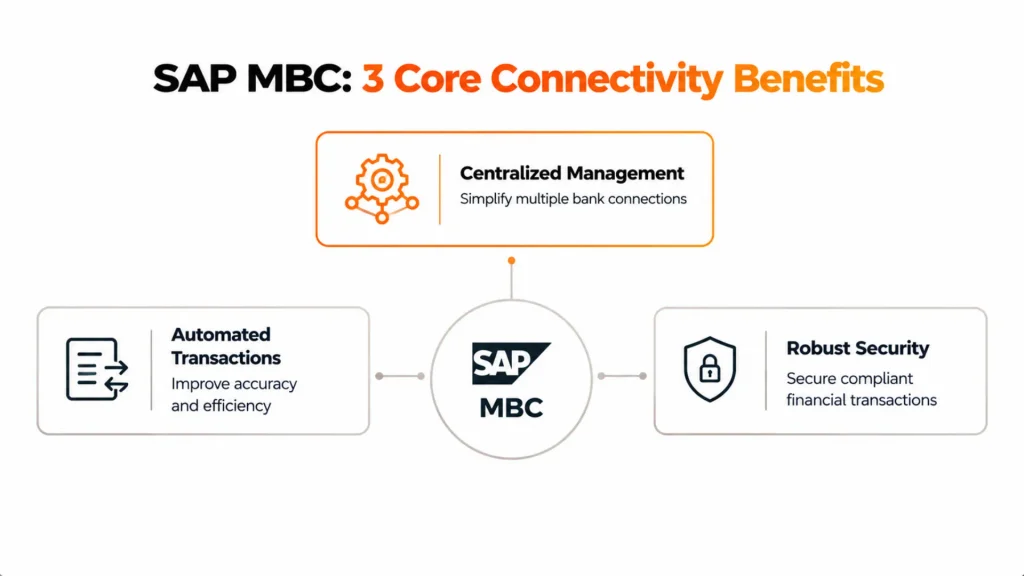 SAP Multi-Bank Connectivity: Complete Integration Guide for Financial Institutions